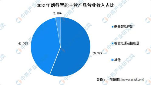 2022年中国智能控制器行业市场前景及投资研究报告 物联网应用服务驱动新增长
